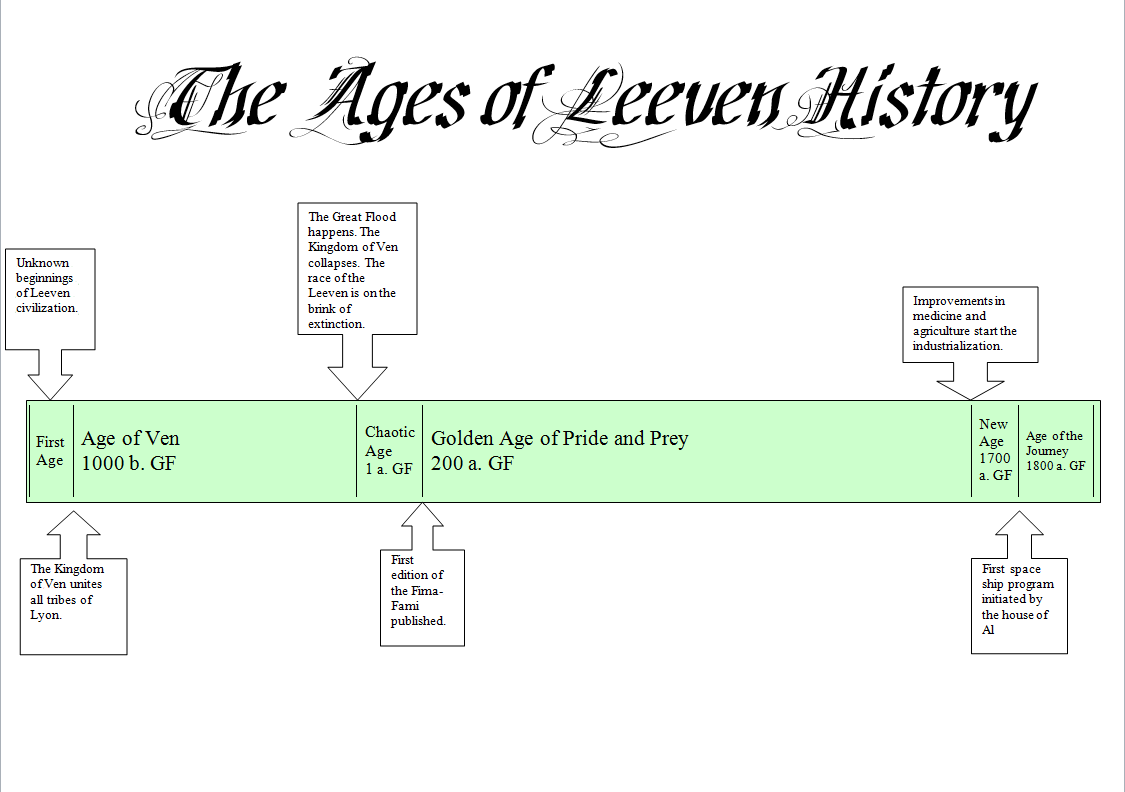 Ages%20of%20Leeven%20History.png